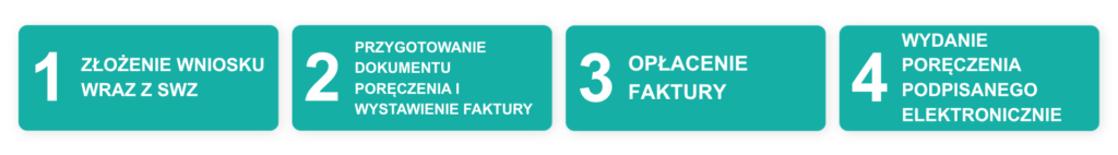 Proces uzyskania indywidualnego poręczenia wadialnego w czterech krokach