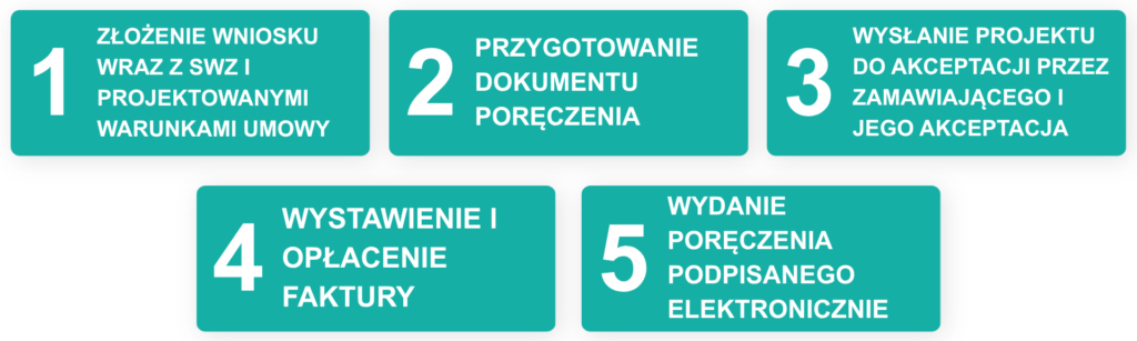 Proces uzyskania zabezpieczenia należytego wykonania umowy, rękojmi lub zwrotu zaliczki w pięciu krokach.